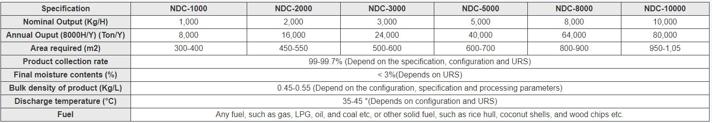 spray dryers Technical Parameter